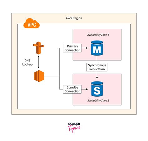 aws rds multi az cost.